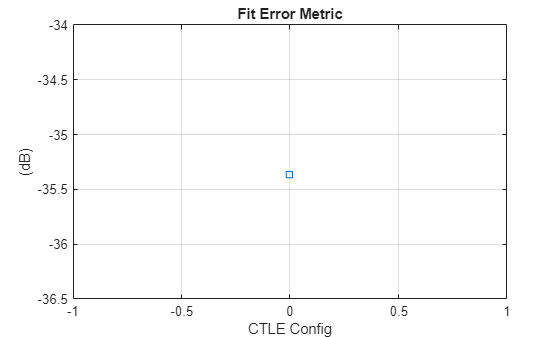 Figure contains an axes object. The axes object with title Fit Error Metric, xlabel CTLE Config, ylabel (dB) contains an object of type line.