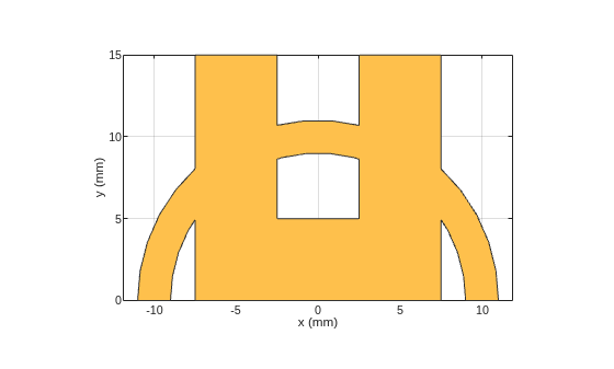 Figure contains an axes object. The axes object with xlabel x (mm), ylabel y (mm) contains 2 objects of type patch. These objects represent PEC, mypolygon.