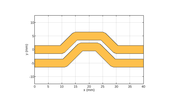 Figure contains an axes object. The axes object with xlabel x (mm), ylabel y (mm) contains 2 objects of type patch. These objects represent PEC, mypolygon.