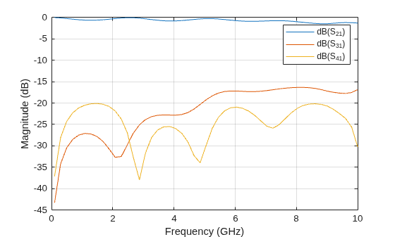 Figure contains an axes object. The axes object with xlabel Frequency (GHz), ylabel Magnitude (dB) contains 3 objects of type line. These objects represent dB(S_{21}), dB(S_{31}), dB(S_{41}).