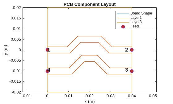 Figure contains an axes object. The axes object with title PCB Component Layout, xlabel x (m), ylabel y (m) contains 8 objects of type line, text. One or more of the lines displays its values using only markers These objects represent Board Shape, Layer1, Layer3, Feed.