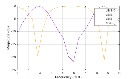 Figure contains an axes object. The axes object with xlabel Frequency (GHz), ylabel Magnitude (dB) contains 4 objects of type line. These objects represent dB(S_{11}), dB(S_{21}), dB(S_{12}), dB(S_{22}).