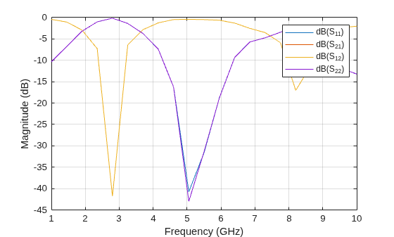 Figure contains an axes object. The axes object with xlabel Frequency (GHz), ylabel Magnitude (dB) contains 4 objects of type line. These objects represent dB(S_{11}), dB(S_{21}), dB(S_{12}), dB(S_{22}).