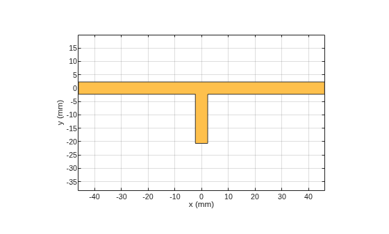 Figure contains an axes object. The axes object with xlabel x (mm), ylabel y (mm) contains 2 objects of type patch. These objects represent PEC, mytraceTeeShape.