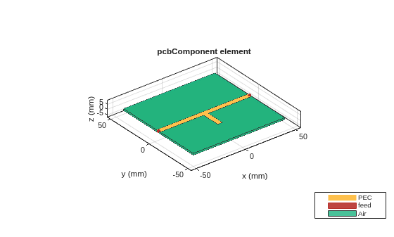 Figure contains an axes object. The axes object with title pcbComponent element, xlabel x (mm), ylabel y (mm) contains 7 objects of type patch, surface. These objects represent PEC, feed, Air.