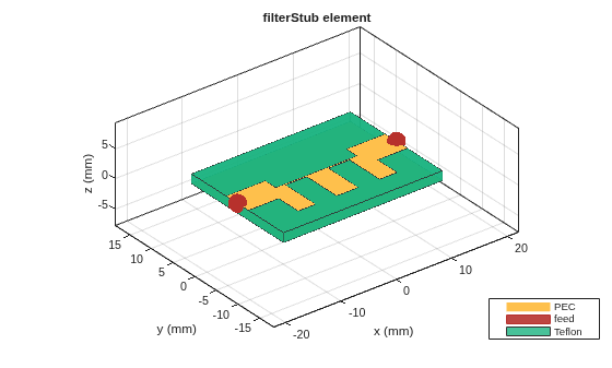 Figure contains an axes object. The axes object with title filterStub element, xlabel x (mm), ylabel y (mm) contains 6 objects of type patch, surface. These objects represent PEC, feed, Teflon.
