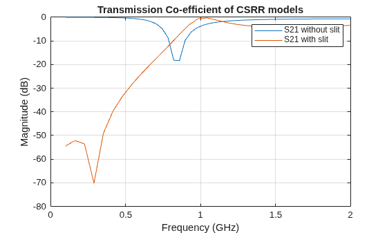 Create and Analyze Dual Characteristics of Complementary Split Ring Resonators from Gerber Files