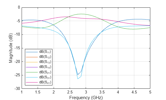 Figure contains an axes object. The axes object with xlabel Frequency (GHz), ylabel Magnitude (dB) contains 7 objects of type line. These objects represent dB(S_{11}), dB(S_{12}), dB(S_{13}), dB(S_{14}), dB(S_{21}), dB(S_{31}), dB(S_{41}).