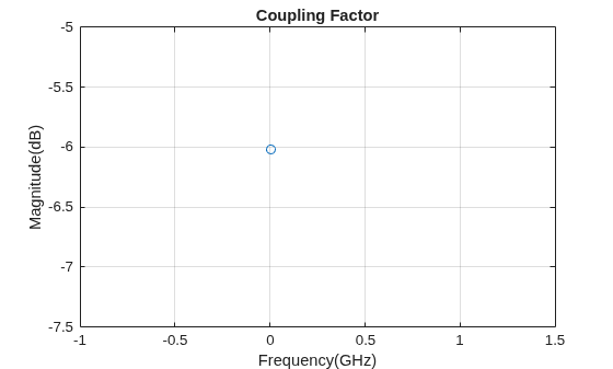 Figure contains an axes object. The axes object with title Coupling Factor, xlabel Frequency(GHz), ylabel Magnitude(dB) contains a line object which displays its values using only markers.