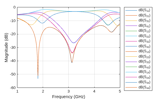Figure contains an axes object. The axes object with xlabel Frequency (GHz), ylabel Magnitude (dB) contains 16 objects of type line. These objects represent dB(S_{11}), dB(S_{21}), dB(S_{31}), dB(S_{41}), dB(S_{12}), dB(S_{22}), dB(S_{32}), dB(S_{42}), dB(S_{13}), dB(S_{23}), dB(S_{33}), dB(S_{43}), dB(S_{14}), dB(S_{24}), dB(S_{34}), dB(S_{44}).