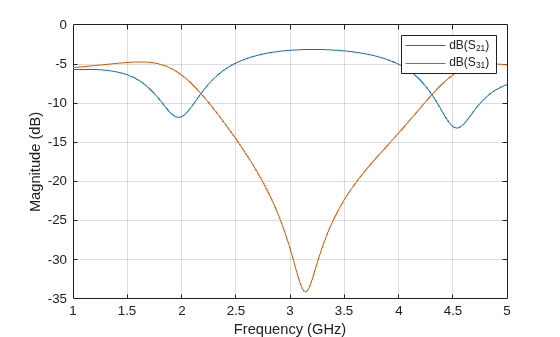 Figure contains an axes object. The axes object with xlabel Frequency (GHz), ylabel Magnitude (dB) contains 2 objects of type line. These objects represent dB(S_{21}), dB(S_{31}).