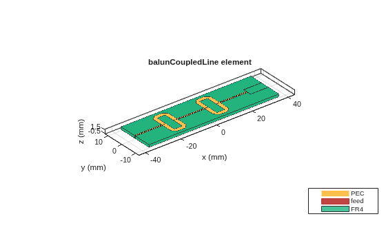 Figure contains an axes object. The axes object with title balunCoupledLine element, xlabel x (mm), ylabel y (mm) contains 8 objects of type patch, surface. These objects represent PEC, feed, FR4.