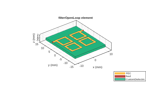 Figure contains an axes object. The axes object with title filterOpenLoop element, xlabel x (mm), ylabel y (mm) contains 6 objects of type patch, surface. These objects represent PEC, feed, CustomDielectric.