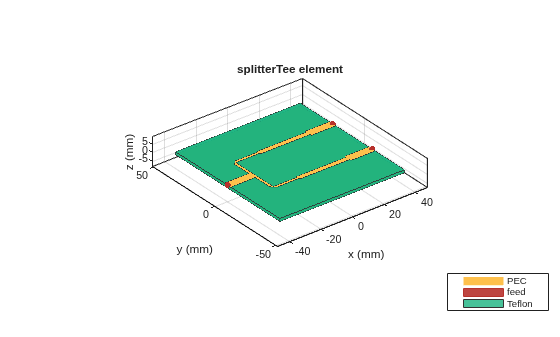 Figure contains an axes object. The axes object with title splitterTee element, xlabel x (mm), ylabel y (mm) contains 7 objects of type patch, surface. These objects represent PEC, feed, Teflon.