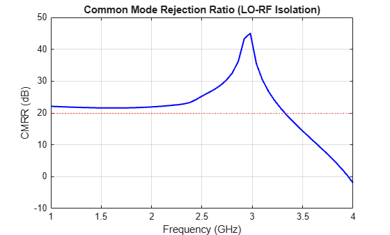 Design a Marchand Balun for 2.4 GHz WiFi Balanced Mixer