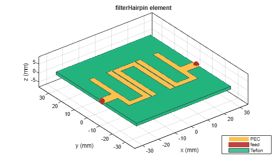 Figure contains an axes object. The axes object with title filterHairpin element, xlabel x (mm), ylabel y (mm) contains 6 objects of type patch, surface. These objects represent PEC, feed, Teflon.