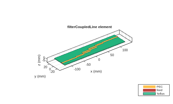 Figure contains an axes object. The axes object with title filterCoupledLine element, xlabel x (mm), ylabel y (mm) contains 6 objects of type patch, surface. These objects represent PEC, feed, Teflon.