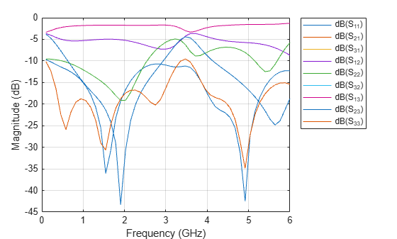 Figure contains an axes object. The axes object with xlabel Frequency (GHz), ylabel Magnitude (dB) contains 9 objects of type line. These objects represent dB(S_{11}), dB(S_{21}), dB(S_{31}), dB(S_{12}), dB(S_{22}), dB(S_{32}), dB(S_{13}), dB(S_{23}), dB(S_{33}).