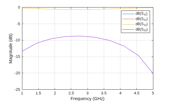 Figure contains an axes object. The axes object with xlabel Frequency (GHz), ylabel Magnitude (dB) contains 4 objects of type line. These objects represent dB(S_{11}), dB(S_{21}), dB(S_{12}), dB(S_{22}).