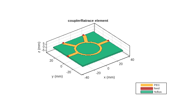 Figure contains an axes object. The axes object with title couplerRatrace element, xlabel x (mm), ylabel y (mm) contains 8 objects of type patch, surface. These objects represent PEC, feed, Teflon.