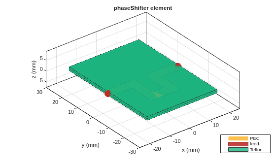 Figure contains an axes object. The axes object with title phaseShifter element, xlabel x (mm), ylabel y (mm) contains 7 objects of type patch, surface. These objects represent PEC, feed, Teflon.