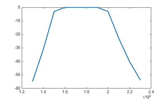 Figure contains an axes object. The axes object contains an object of type line.