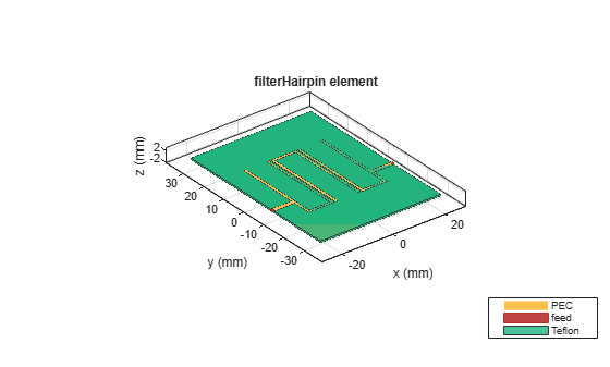 Figure contains an axes object. The axes object with title filterHairpin element, xlabel x (mm), ylabel y (mm) contains 6 objects of type patch, surface. These objects represent PEC, feed, Teflon.