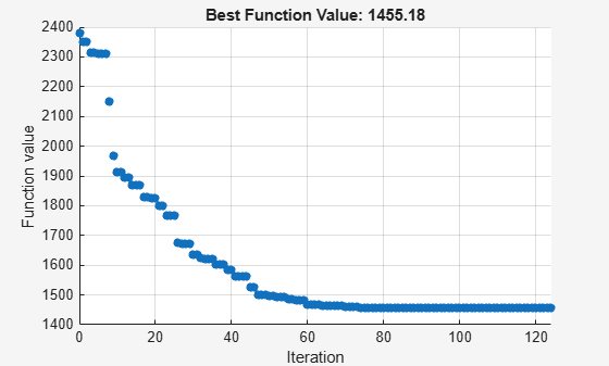 Figure Pattern Search contains an axes object. The axes object with title Best Function Value: 1455.18, xlabel Iteration, ylabel Function value contains an object of type scatter.