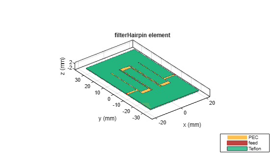 Figure contains an axes object. The axes object with title filterHairpin element, xlabel x (mm), ylabel y (mm) contains 6 objects of type patch, surface. These objects represent PEC, feed, Teflon.