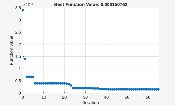 Figure Pattern Search contains an axes object. The axes object with title Best Function Value: 0.000150762, xlabel Iteration, ylabel Function value contains an object of type scatter.