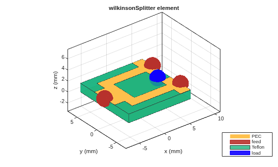 Figure contains an axes object. The axes object with title wilkinsonSplitter element, xlabel x (mm), ylabel y (mm) contains 8 objects of type patch, surface. These objects represent PEC, feed, Teflon, load.