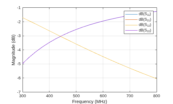 Figure contains an axes object. The axes object with xlabel Frequency (MHz), ylabel Magnitude (dB) contains 4 objects of type line. These objects represent dB(S_{11}), dB(S_{21}), dB(S_{12}), dB(S_{22}).