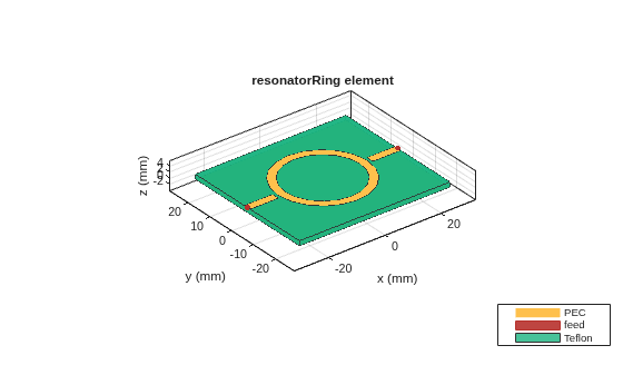 Figure contains an axes object. The axes object with title resonatorRing element, xlabel x (mm), ylabel y (mm) contains 6 objects of type patch, surface. These objects represent PEC, feed, Teflon.