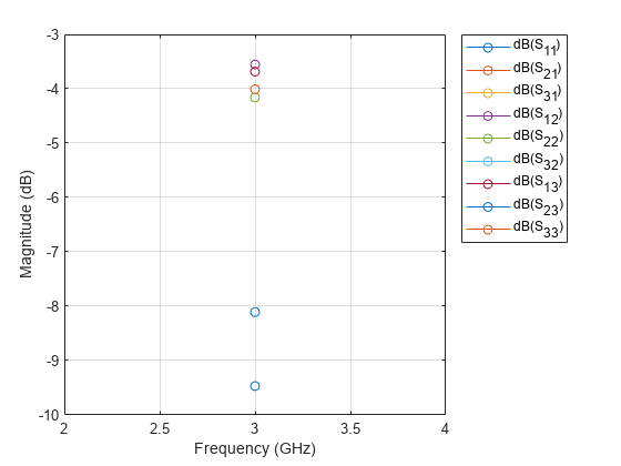 Figure contains an axes object. The axes object contains 9 objects of type line. These objects represent dB(S_{11}), dB(S_{21}), dB(S_{31}), dB(S_{12}), dB(S_{22}), dB(S_{32}), dB(S_{13}), dB(S_{23}), dB(S_{33}).
