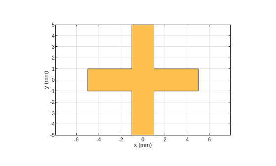 Figure contains an axes object. The axes object with xlabel x (mm), ylabel y (mm) contains 2 objects of type patch. These objects represent PEC, mytraceCross.