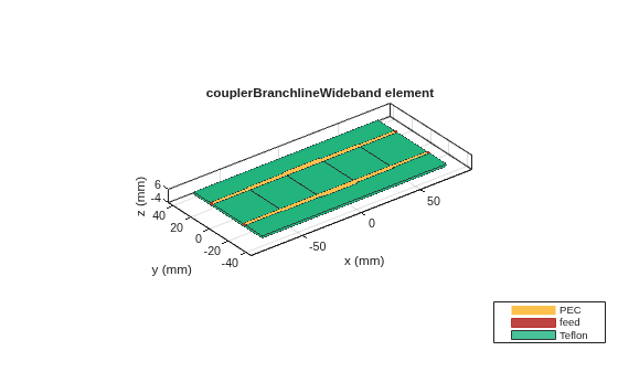 Figure contains an axes object. The axes object with title couplerBranchlineWideband element, xlabel x (mm), ylabel y (mm) contains 8 objects of type patch, surface. These objects represent PEC, feed, Teflon.