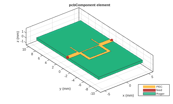 Figure contains an axes object. The axes object with title pcbComponent element, xlabel x (mm), ylabel y (mm) contains 7 objects of type patch, surface. These objects represent PEC, feed, Roger.