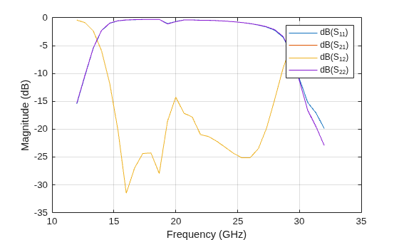 Figure contains an axes object. The axes object with xlabel Frequency (GHz), ylabel Magnitude (dB) contains 4 objects of type line. These objects represent dB(S_{11}), dB(S_{21}), dB(S_{12}), dB(S_{22}).