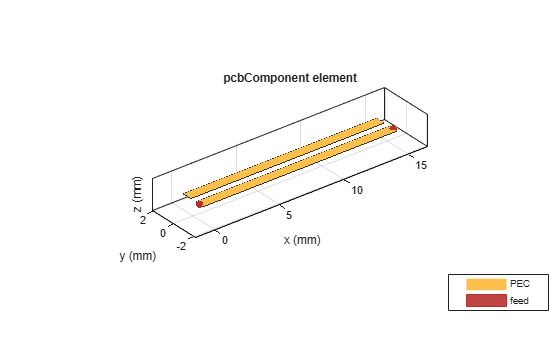 Figure contains an axes object. The axes object with title pcbComponent element, xlabel x (mm), ylabel y (mm) contains 4 objects of type patch, surface. These objects represent PEC, feed.