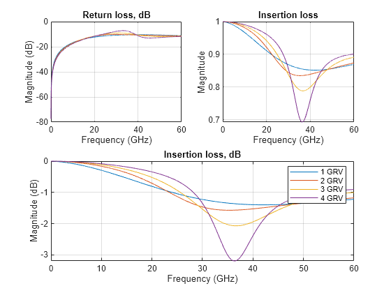 Figure contains 3 axes objects. Axes object 1 with title Return loss, dB, xlabel Frequency (GHz), ylabel Magnitude (dB) contains 4 objects of type line. These objects represent dB(S_{11}). Axes object 2 with title Insertion loss, xlabel Frequency (GHz), ylabel Magnitude contains 4 objects of type line. These objects represent abs(S_{12}). Axes object 3 with title Insertion loss, dB, xlabel Frequency (GHz), ylabel Magnitude (dB) contains 4 objects of type line. These objects represent 1 GRV, 2 GRV, 3 GRV, 4 GRV.