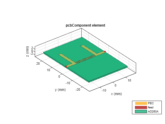 Figure contains an axes object. The axes object with title pcbComponent element, xlabel x (mm), ylabel y (mm) contains 7 objects of type patch, surface. These objects represent PEC, feed, AD260A.