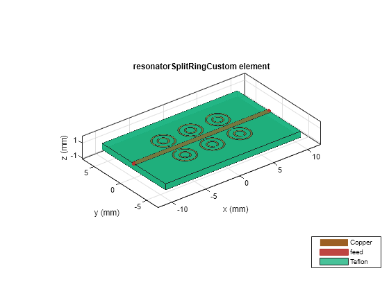 Figure contains an axes object. The axes object with title resonatorSplitRingCustom element, xlabel x (mm), ylabel y (mm) contains 6 objects of type patch, surface. These objects represent Copper, feed, Teflon.