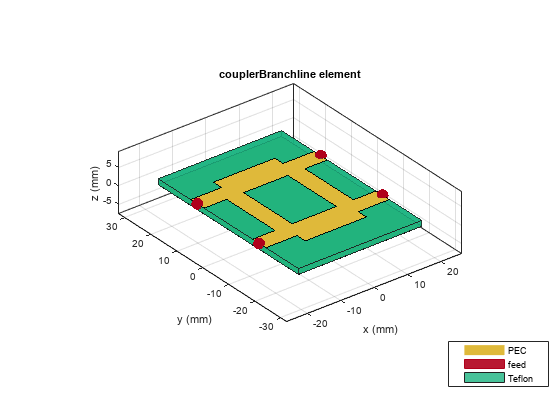 Figure contains an axes object. The axes object with title couplerBranchline element, xlabel x (mm), ylabel y (mm) contains 8 objects of type patch, surface. These objects represent PEC, feed, Teflon.