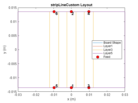 Figure contains an axes object. The axes object with title stripLineCustom Layout, xlabel x (m), ylabel y (m) contains 11 objects of type line, text. One or more of the lines displays its values using only markers These objects represent Board Shape, Layer1, Layer3, Layer5, Feed.