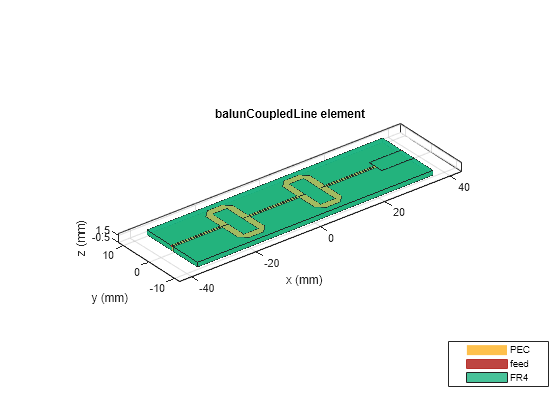 Figure contains an axes object. The axes object with title balunCoupledLine element, xlabel x (mm), ylabel y (mm) contains 8 objects of type patch, surface. These objects represent PEC, feed, FR4.