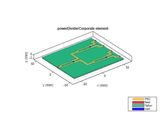 Figure contains an axes object. The axes object with title powerDividerCorporate element, xlabel x (mm), ylabel y (mm) contains 12 objects of type patch, surface. These objects represent PEC, feed, Teflon, load.