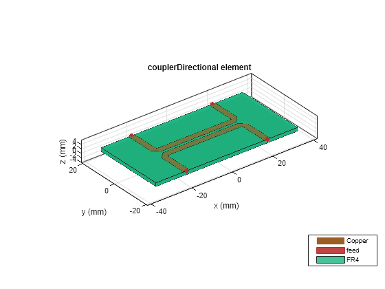 Figure contains an axes object. The axes object with title couplerDirectional element, xlabel x (mm), ylabel y (mm) contains 8 objects of type patch, surface. These objects represent Copper, feed, FR4.