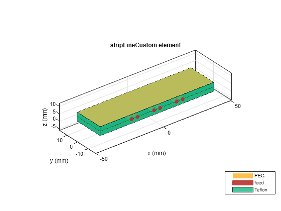 Figure contains an axes object. The axes object with title stripLineCustom element, xlabel x (mm), ylabel y (mm) contains 18 objects of type patch, surface. These objects represent PEC, feed, Teflon.