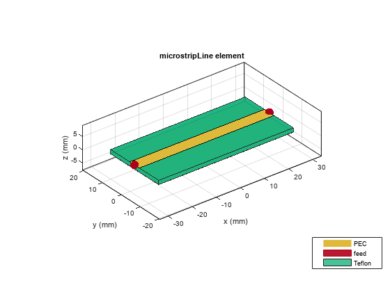 Figure contains an axes object. The axes object with title microstripLine element, xlabel x (mm), ylabel y (mm) contains 6 objects of type patch, surface. These objects represent PEC, feed, Teflon.