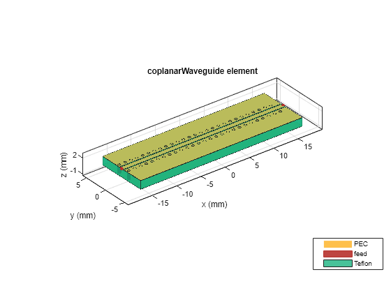 Figure contains an axes object. The axes object with title coplanarWaveguide element, xlabel x (mm), ylabel y (mm) contains 60 objects of type patch, surface. These objects represent PEC, feed, Teflon.